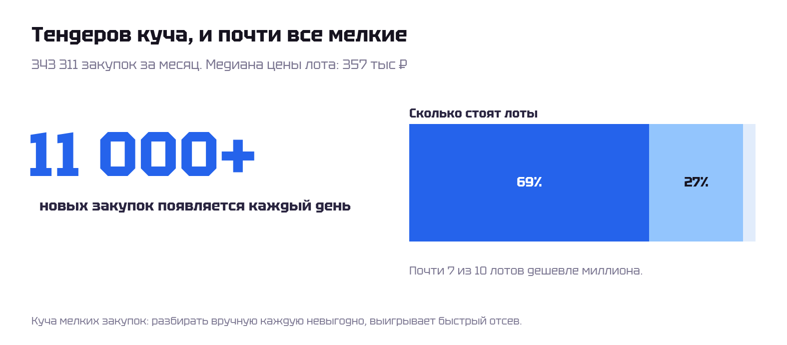 Распределение цен тендеров