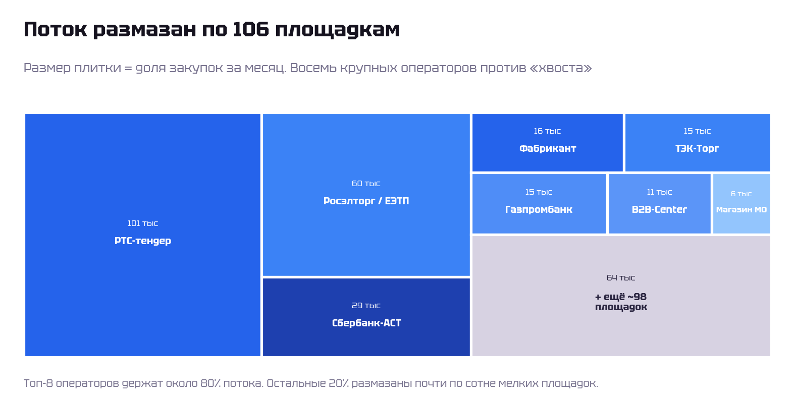 Торговые площадки