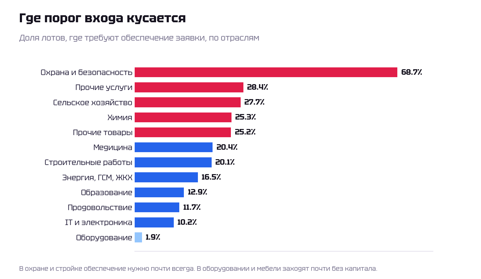 Обеспечение по отраслям