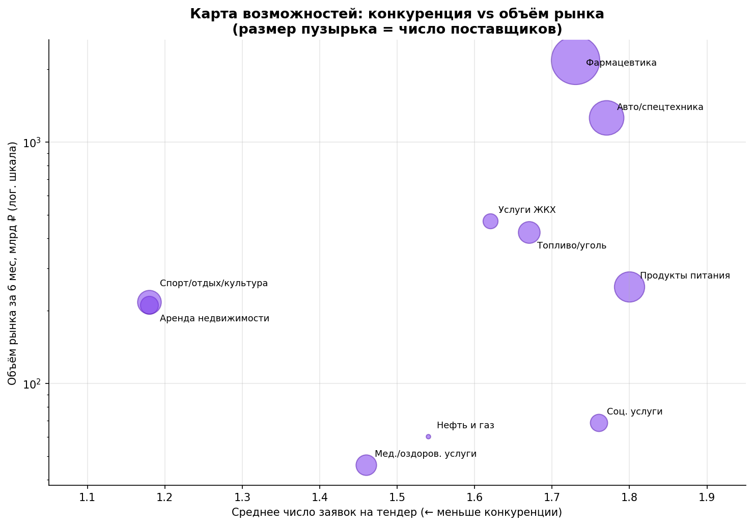 Карта возможностей: конкуренция против объёма рынка