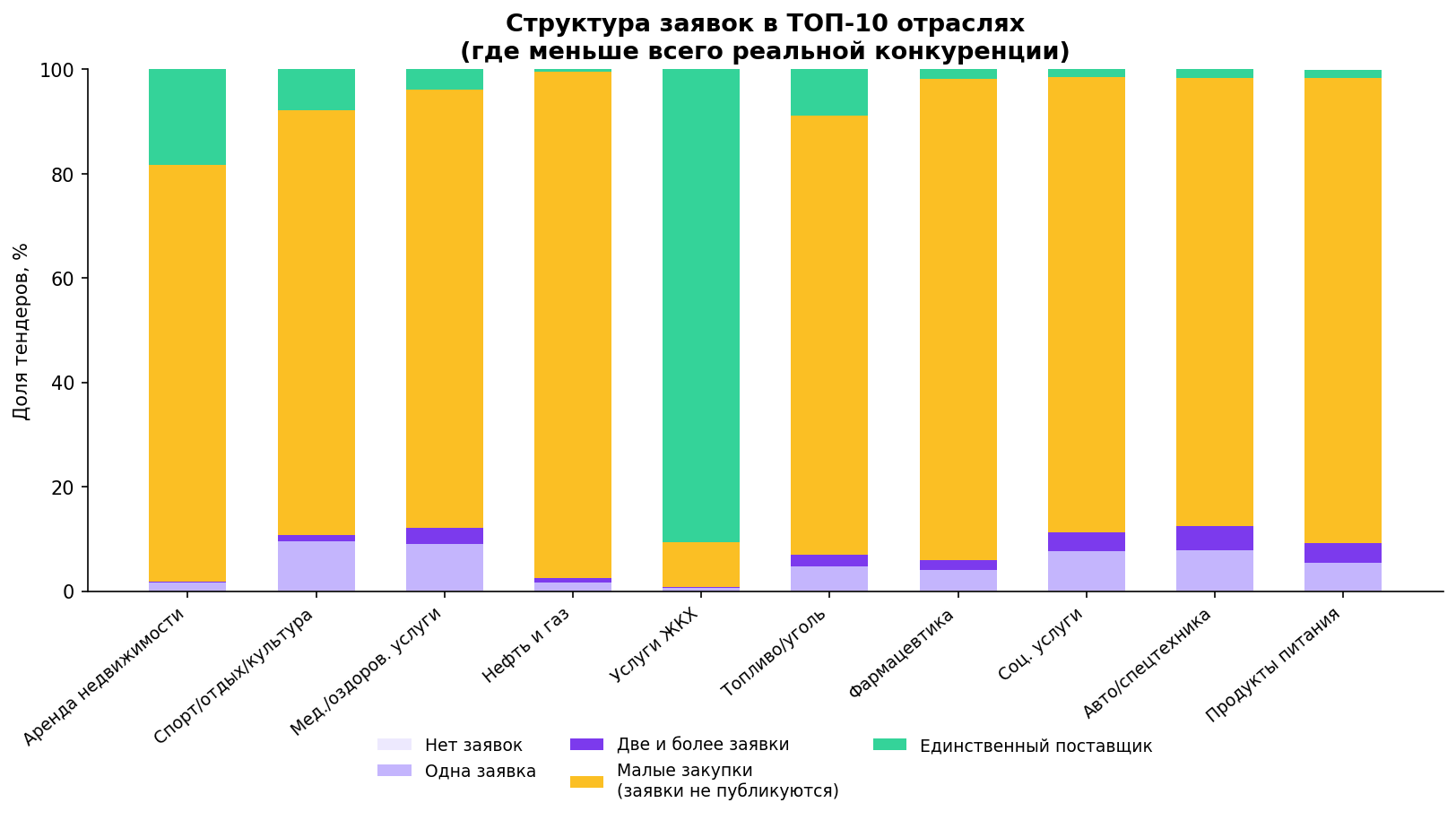 Структура заявок в ТОП-10 отраслях по типам закупок